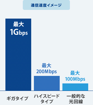 通信速度イメージ